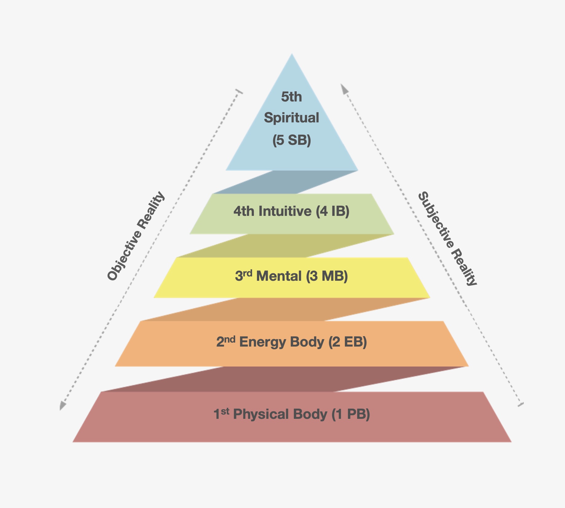 The 5 Levels of Healing